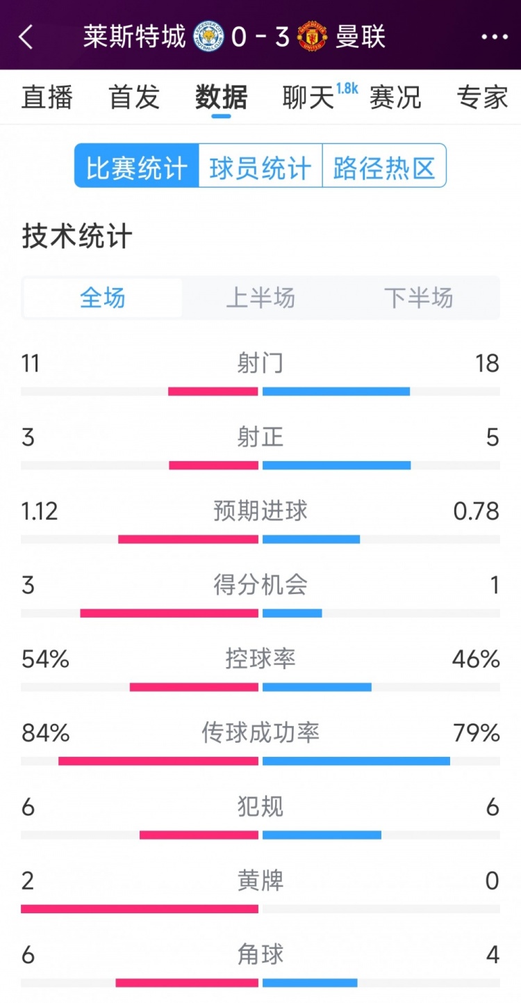 曼聯(lián)3-0萊斯特城全場(chǎng)數(shù)據(jù)：射門18-11，射正5-3，得分機(jī)會(huì)1-3