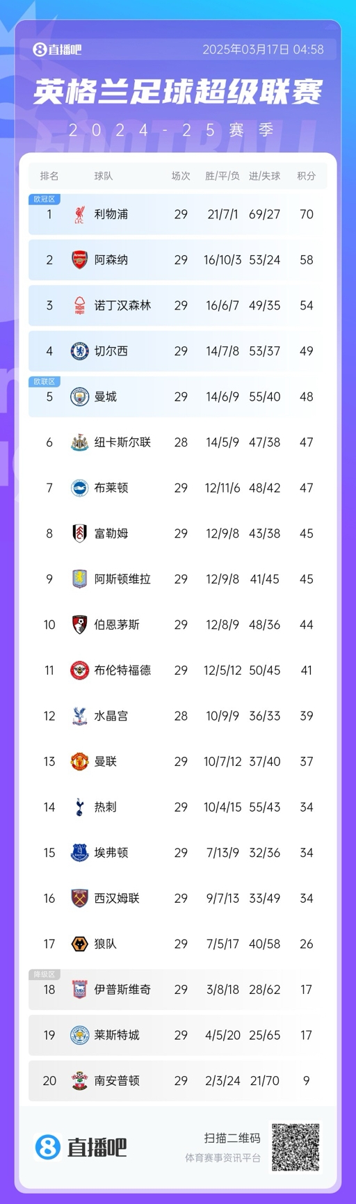 英超積分榜：曼聯(lián)完勝升至13，萊斯特城倒數(shù)第二落后保級(jí)區(qū)9分！