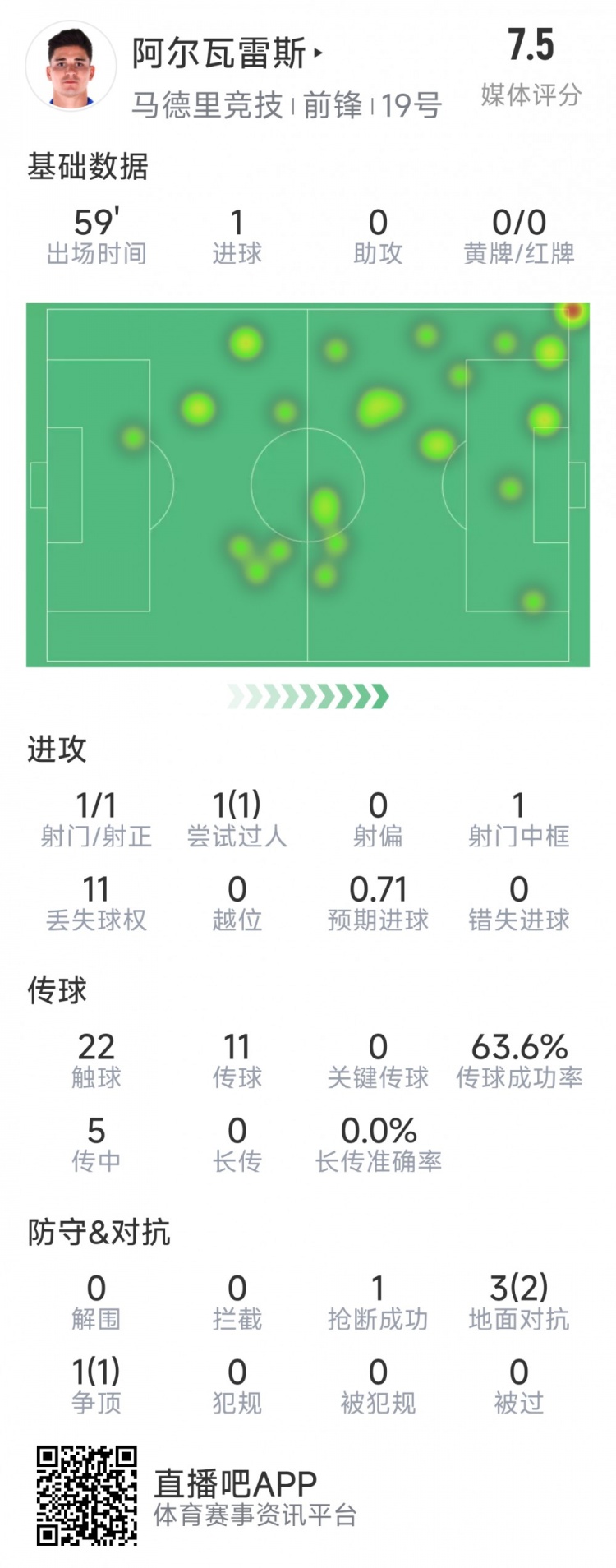 阿爾瓦雷斯本場(chǎng)數(shù)據(jù)：1次射門即破門，4次對(duì)抗3次成功，1次搶斷