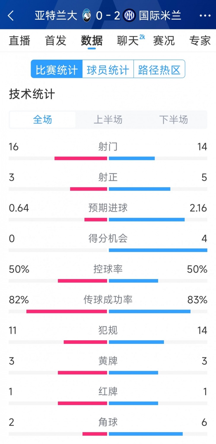 國(guó)米2-0亞特蘭大全場(chǎng)數(shù)據(jù)：射門14-16，射正5-3，得分機(jī)會(huì)4-0
