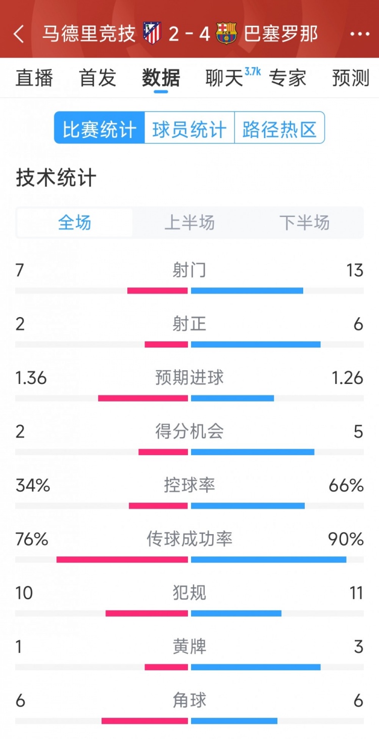 巴薩4-2馬競全場數(shù)據(jù)：射門13-7，射正6-2，得分機會5-2