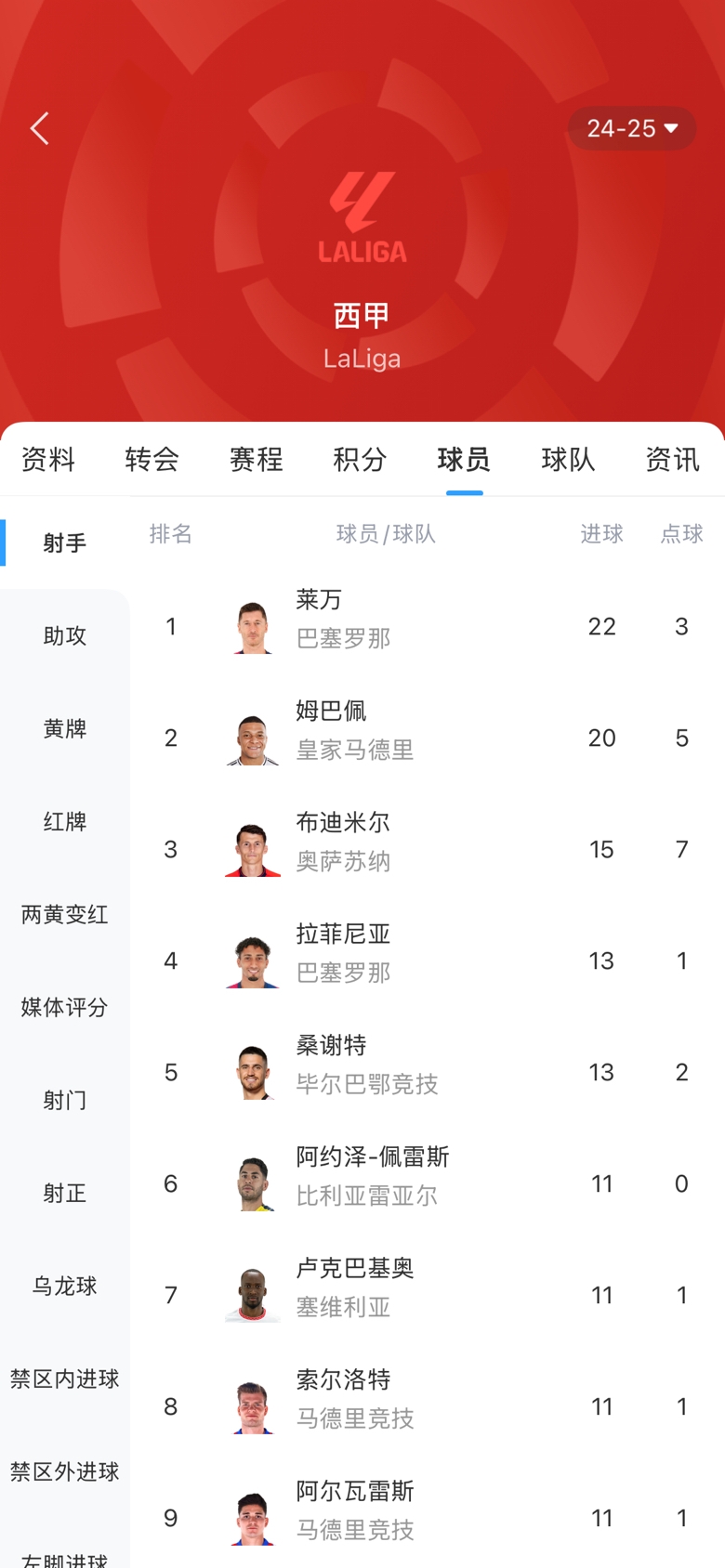 西甲金靴之爭白熱化！本輪萊萬1球姆巴佩2球，兩人差距縮小至2球