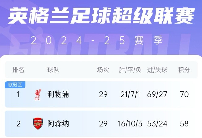 BBC：按目前分差利物浦將提前3輪奪冠，阿森納可能第36輪要列隊(duì)