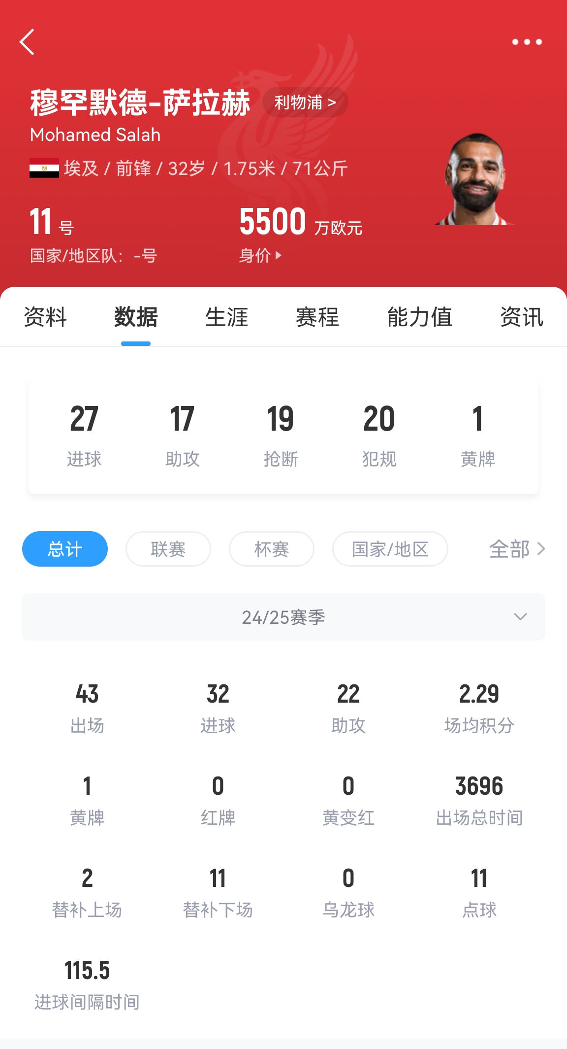 年齡所限！32歲薩拉赫43場32球22助攻，身價5500萬居然一點沒漲