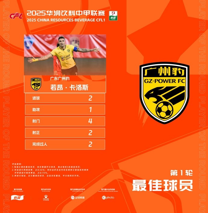 貢獻2球1助，廣州豹隊長若昂-卡洛斯當選中甲首輪最佳球員