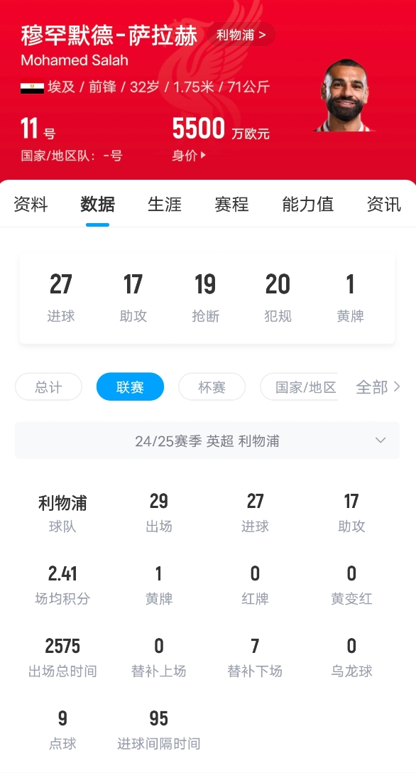 狀態(tài)火熱！薩拉赫英超打入27球，超萊斯特城和南安普頓全隊進球數(shù)