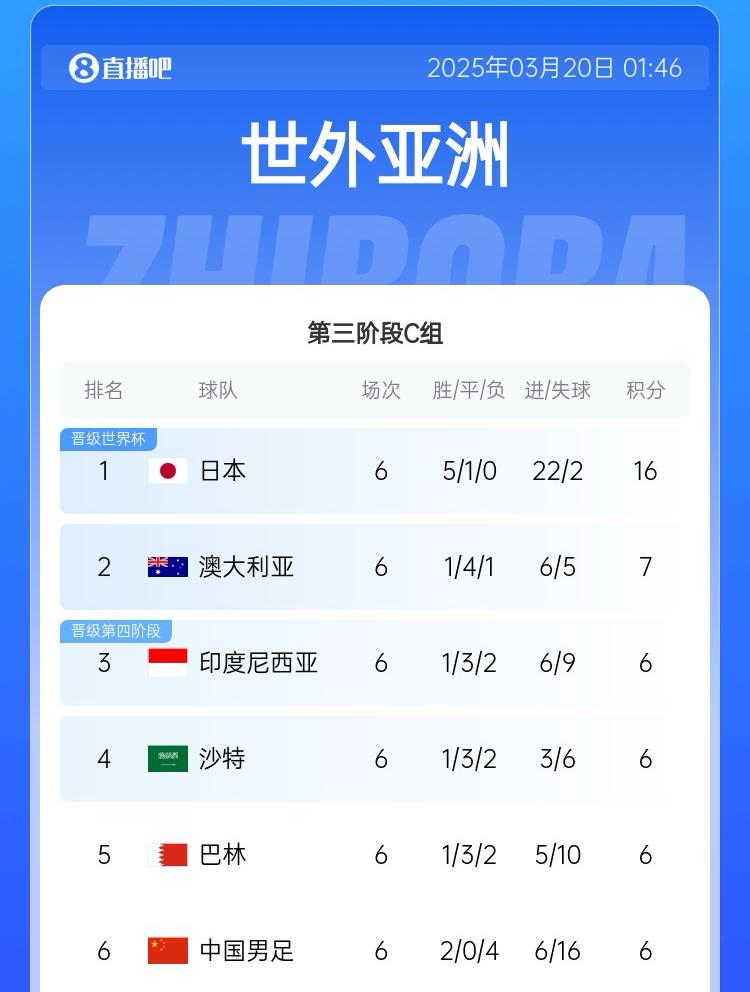 國(guó)足目前出線概率：直接晉級(jí)2.6%，進(jìn)下一輪26.7%，出局70.7%