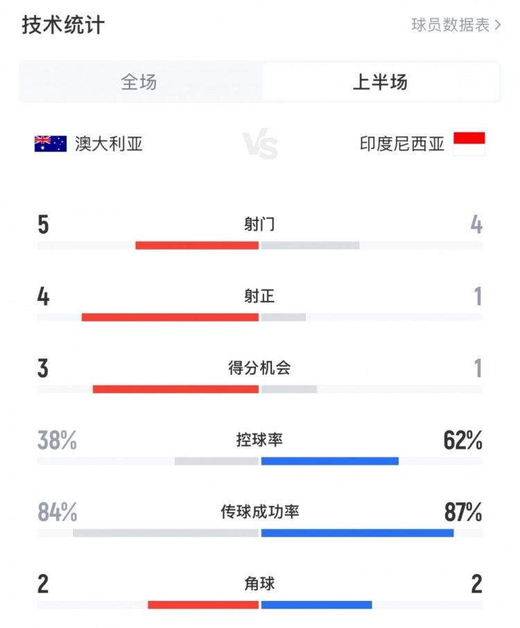 澳大利亞vs印尼半場(chǎng)數(shù)據(jù)：澳大利亞4射正進(jìn)3球，印尼控球率62%