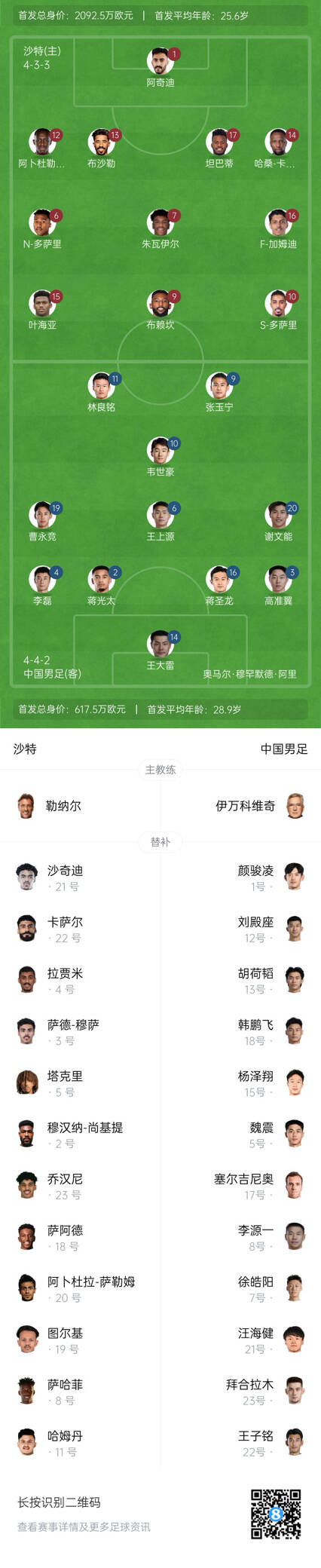 國(guó)足vs沙特首發(fā)身價(jià)對(duì)比：國(guó)足共617.5萬歐，沙特隊(duì)2092萬歐