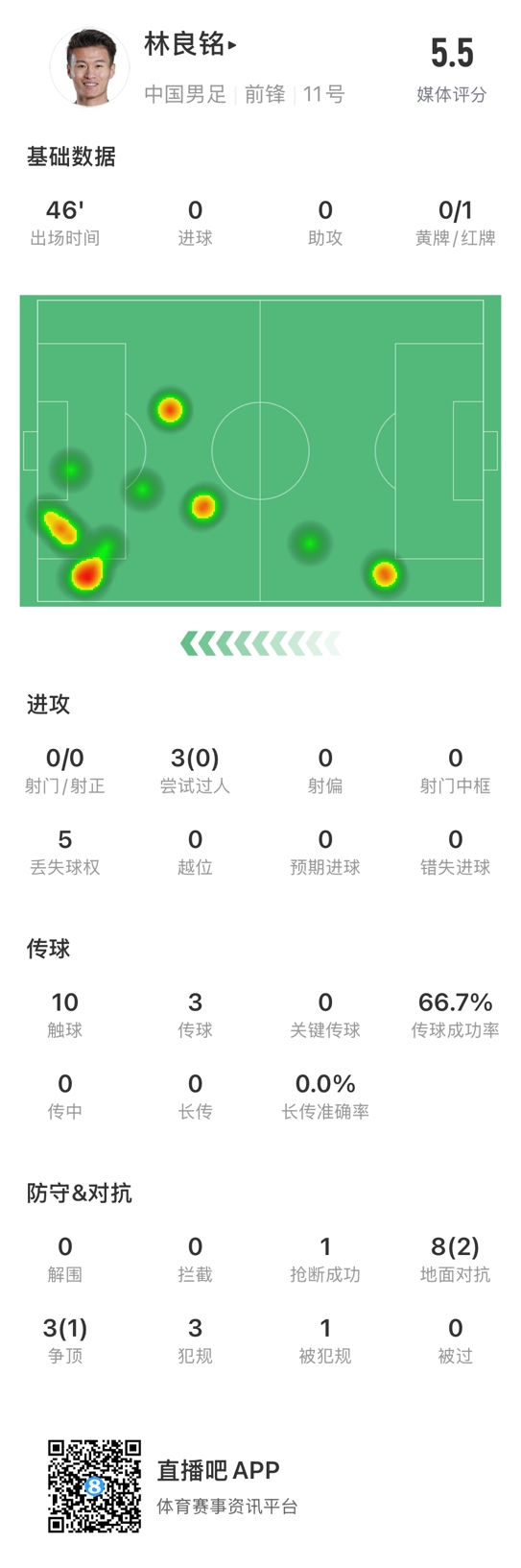 魯莽染紅！林良銘數(shù)據(jù)：3次過人0成功，3次傳球2次成功