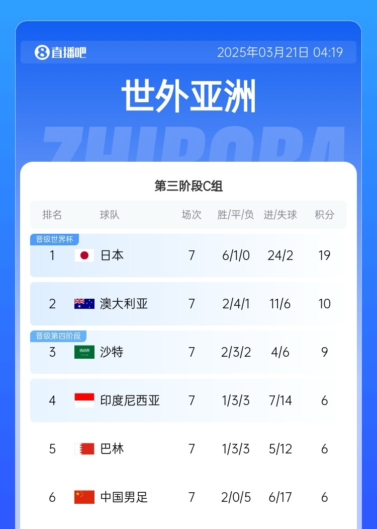 生死戰(zhàn)！國(guó)足今晚若輸澳大利亞將確定無緣前二直通