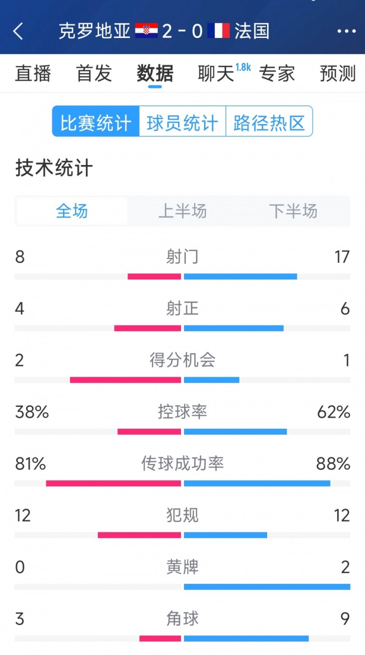 效率差距，法國(guó)0-2克羅地亞全場(chǎng)數(shù)據(jù)：射門17-8，射正6-4