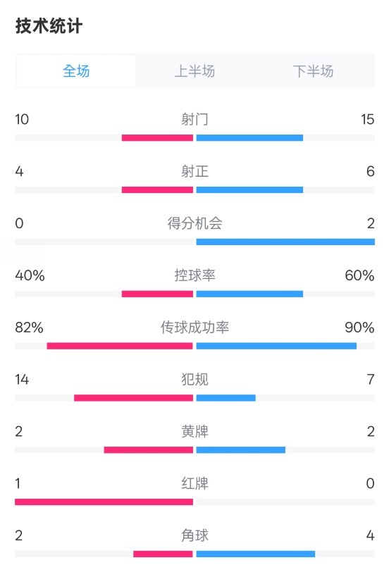 荷蘭2-2西班牙數(shù)據(jù)：射門10-15，射正4-6，控球40%-60%，紅牌1-0