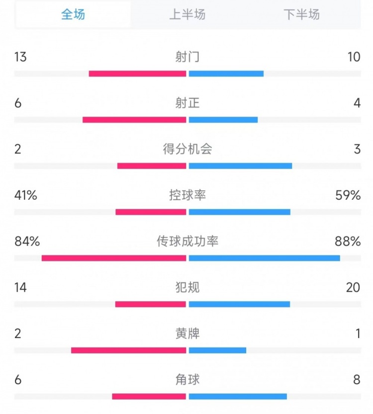 意大利vs德國(guó)數(shù)據(jù)：射門13比10、射正6比4、控球率41%比59%