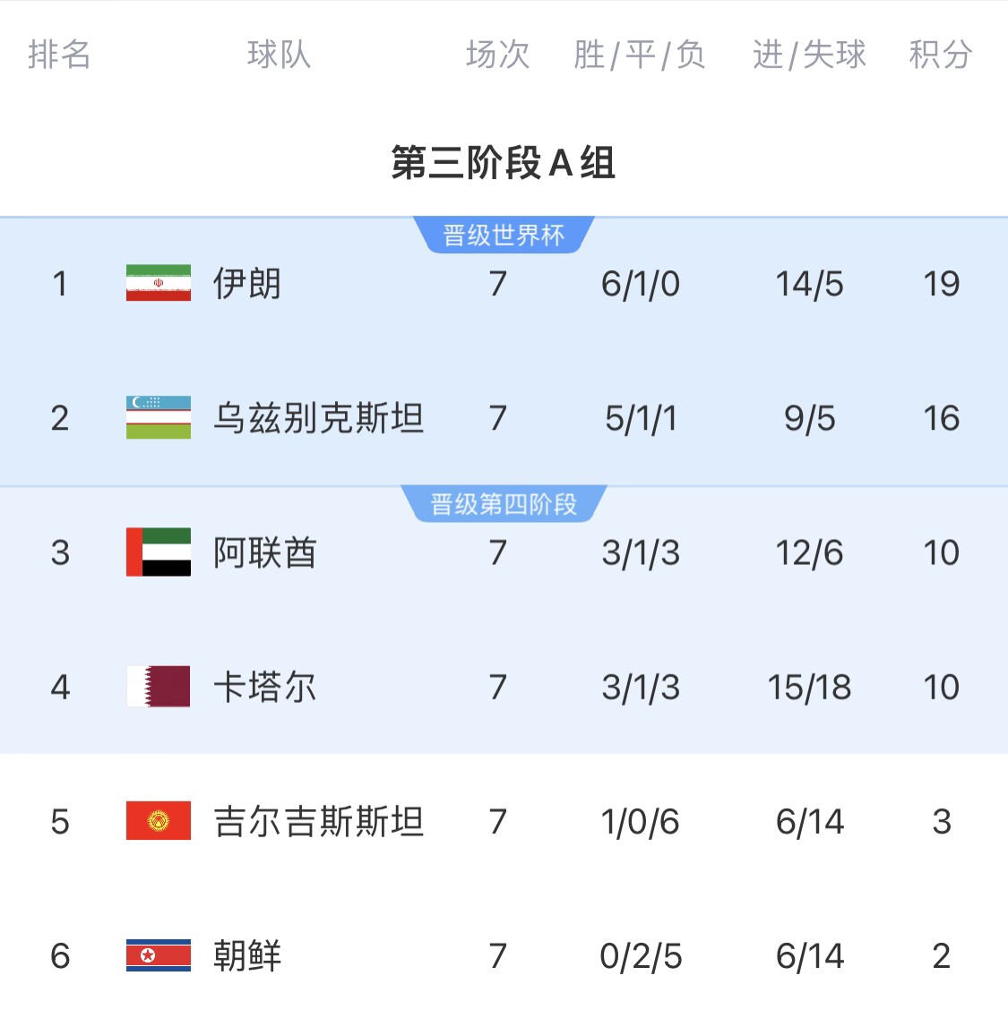 16分小組第二！烏茲別克斯坦有望首進(jìn)世界杯，胡桑諾夫身價(jià)3500萬(wàn)