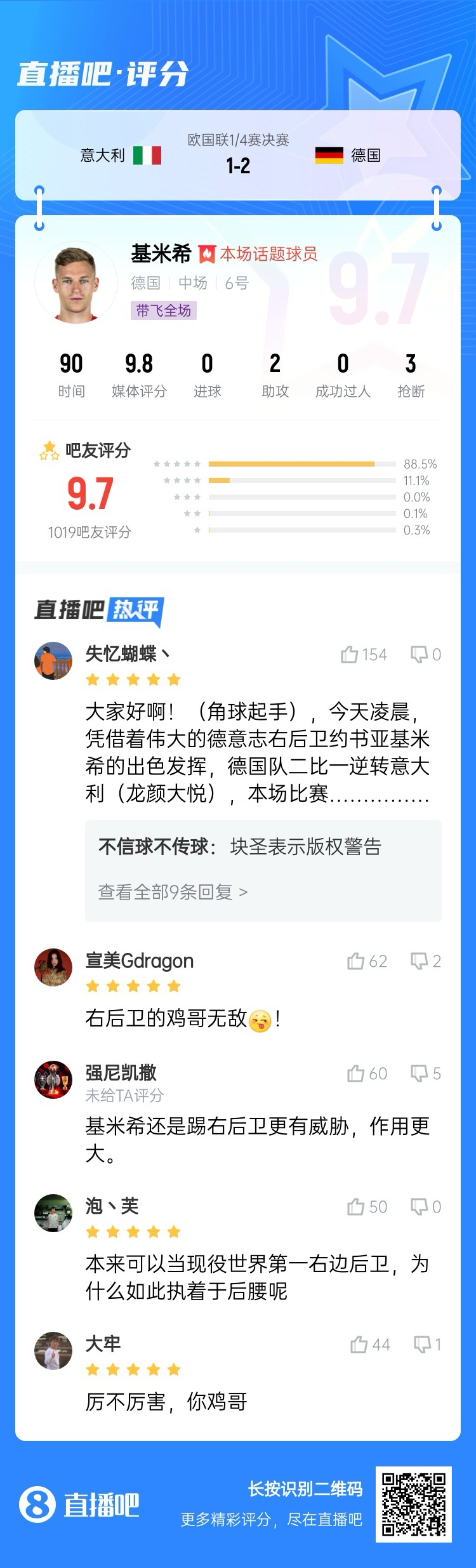 厲不厲害你雞哥！基米希兩助攻主導(dǎo)逆轉(zhuǎn)收獲9.7分：踢右后衛(wèi)無(wú)敵
