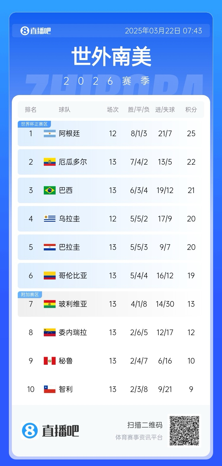 強！厄瓜多爾開局被扣3分，目前3連勝6場不敗，超巴西暫排第二