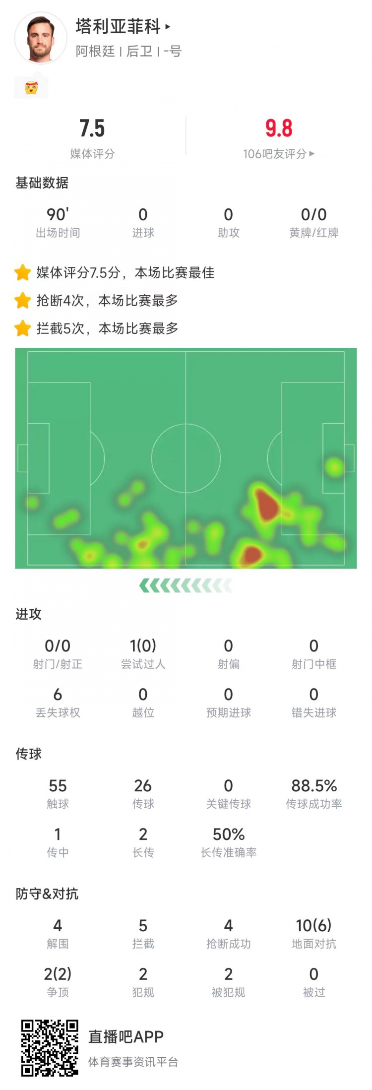 塔利亞菲科數(shù)據(jù)：搶斷4次、攔截5次全場最多，12次對(duì)抗8次成功