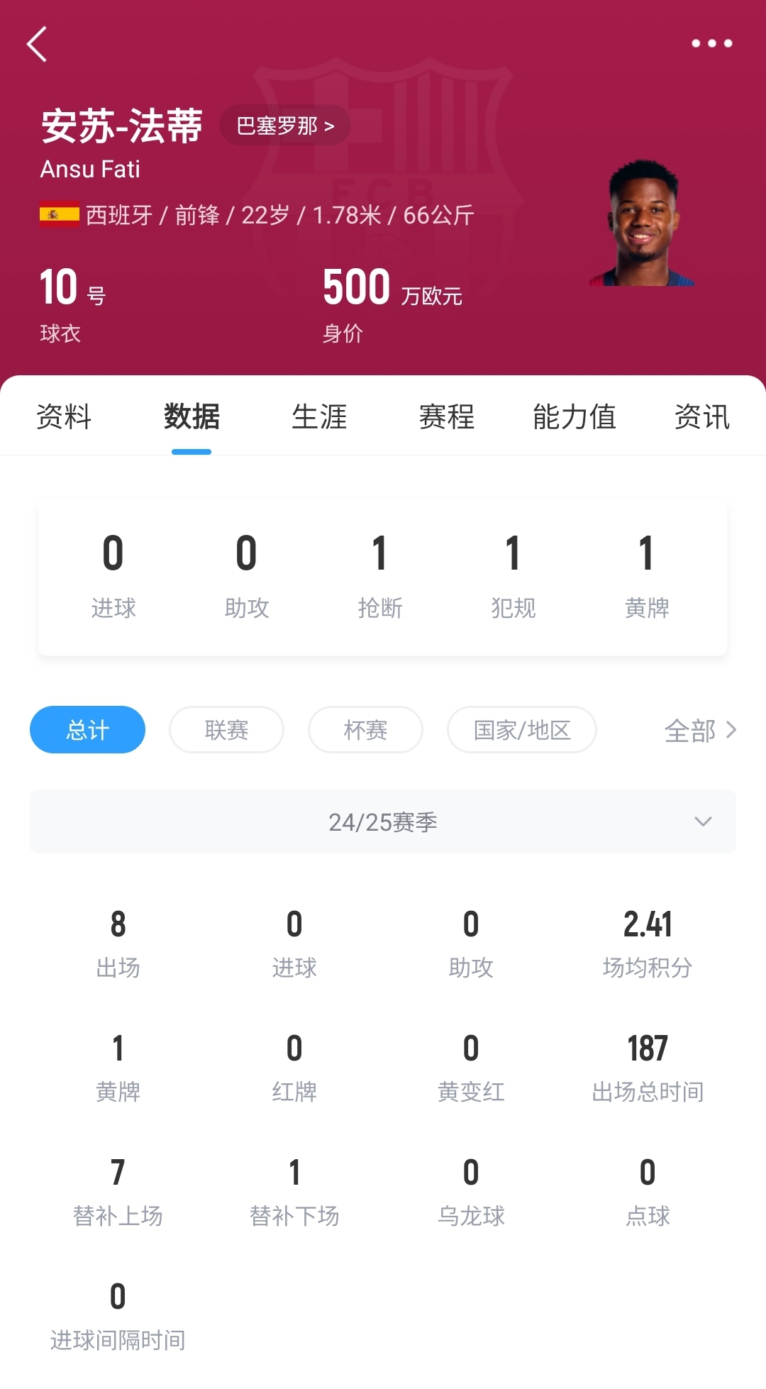 22歲身價(jià)剩500萬(wàn)！法蒂重傷后巴薩高薪續(xù)約6年，現(xiàn)合同剩3150萬(wàn)歐