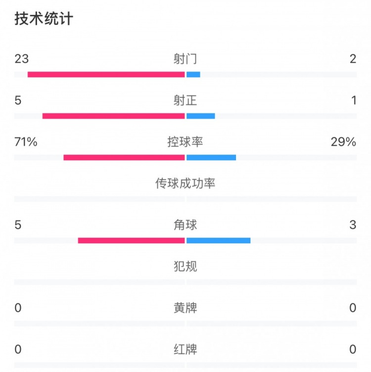 這就是足球！浦和女足射門23比2占壓倒性優(yōu)勢，武漢女足點球晉級