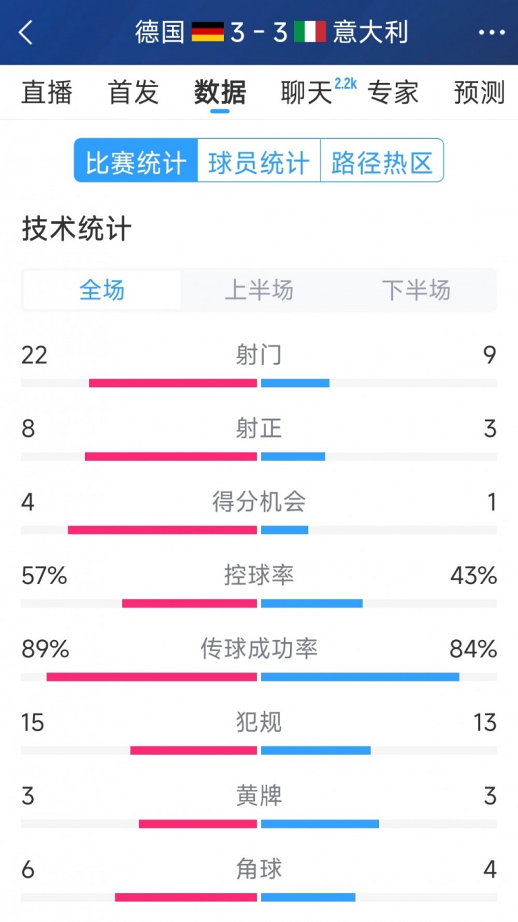 進球大戰(zhàn)！德國3-3意大利全場數(shù)據(jù)：射門22-9，射正8-3
