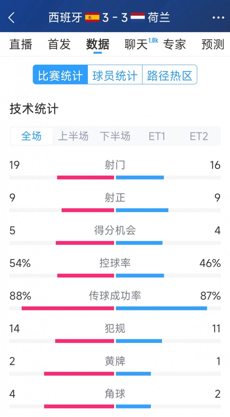 勢均力敵，西班牙3-3荷蘭120分鐘數(shù)據(jù)：射門19-16，射正9-9