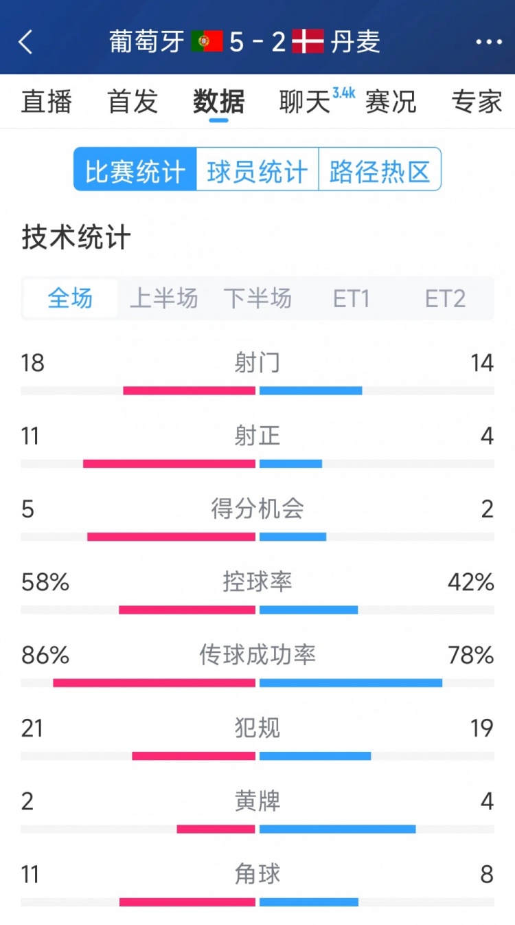葡萄牙5-2丹麥120分鐘數(shù)據(jù)：射門18-14，射正11-4