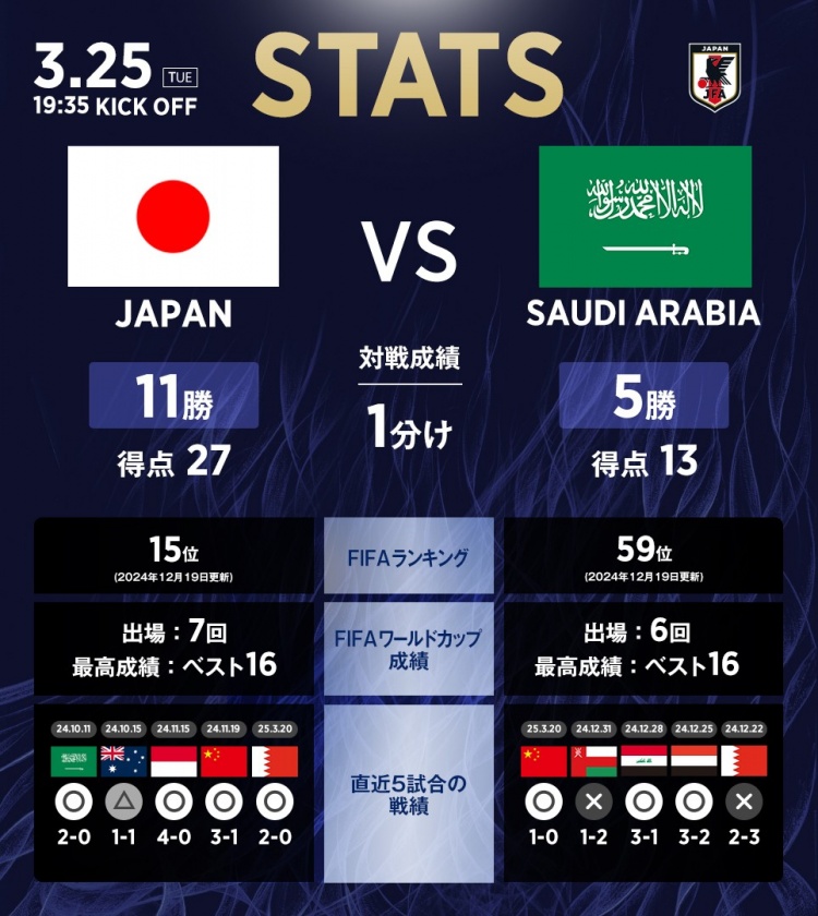 日本vs沙特?cái)?shù)據(jù)：相互戰(zhàn)績(jī)?nèi)毡?1勝1平5負(fù)，進(jìn)27球丟13球