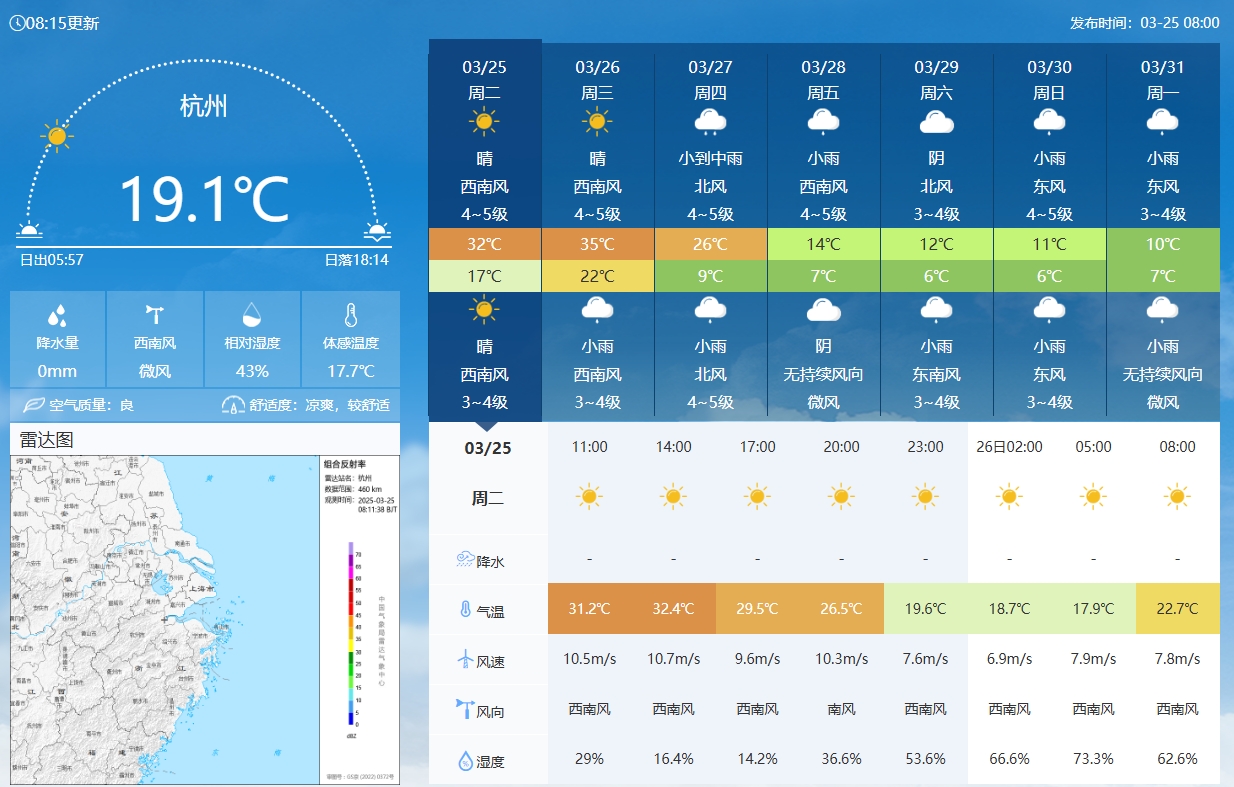 坐鎮(zhèn)杭州戰(zhàn)澳洲！杭州今日氣溫17-32℃，國(guó)足比賽時(shí)26.5℃左右