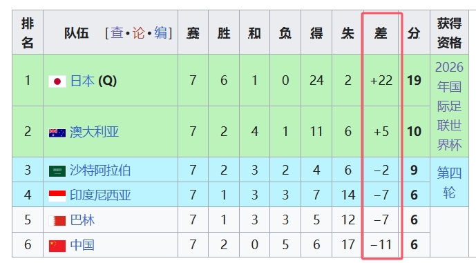 天坑！國(guó)足凈勝球-11，18強(qiáng)中最差，同分爭(zhēng)四情況下恐成大隱患