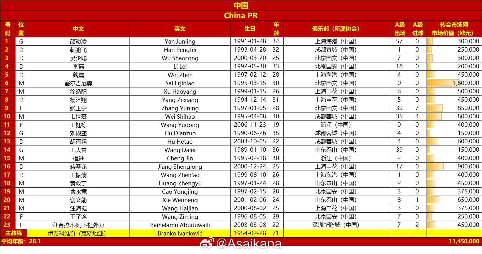 國足vs澳大利亞名單對比：平均年齡28.1-29.7，身價1145萬-2125萬