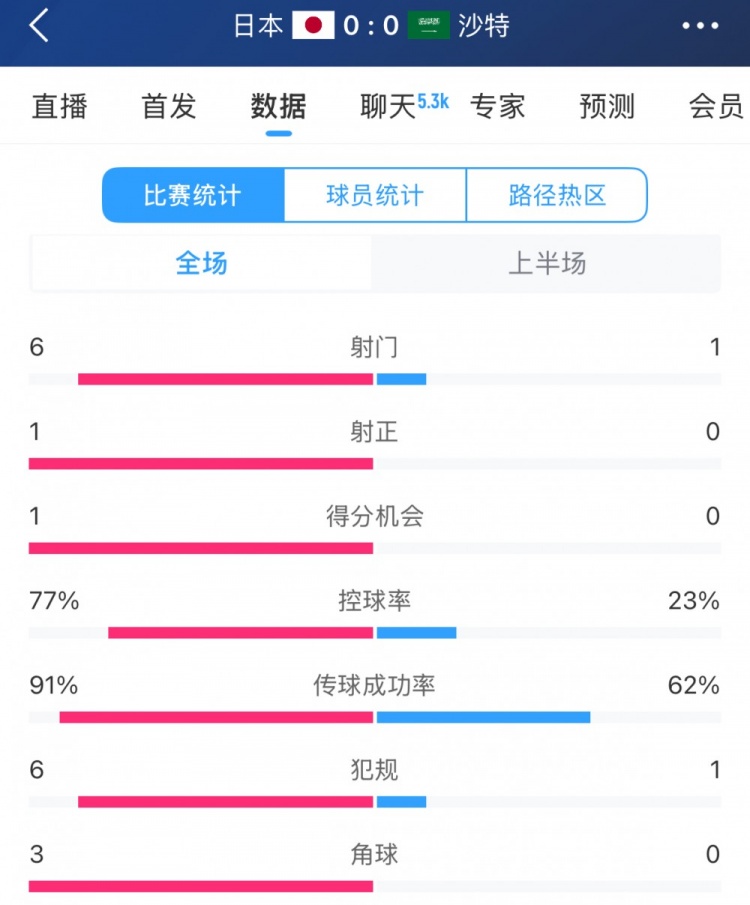 得勢不得分，日本vs沙特半場數(shù)據(jù)：射門數(shù)6-1，控球率77%-23%
