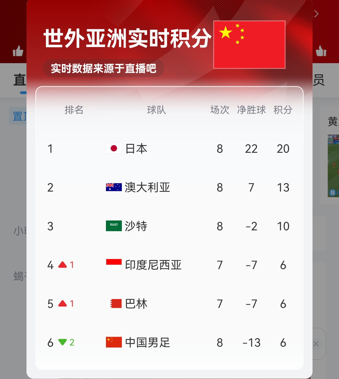【實時更新】國足C組實時積分：澳大利亞13分 國足6分凈勝球-13！