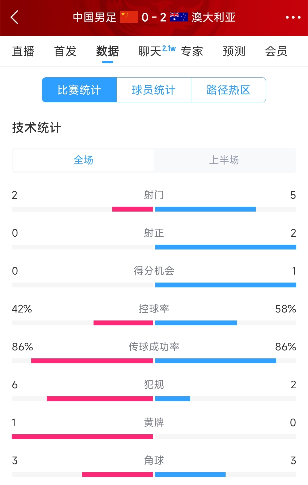 2次致命失誤！國足0-2澳大利亞半場數(shù)據(jù)：射門2-5，射正0-2