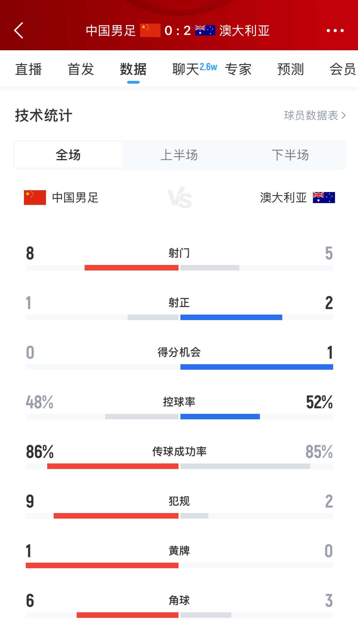 加油！國足下半場進攻起勢，連續(xù)6腳攻門射門數(shù)8-5實現(xiàn)反超