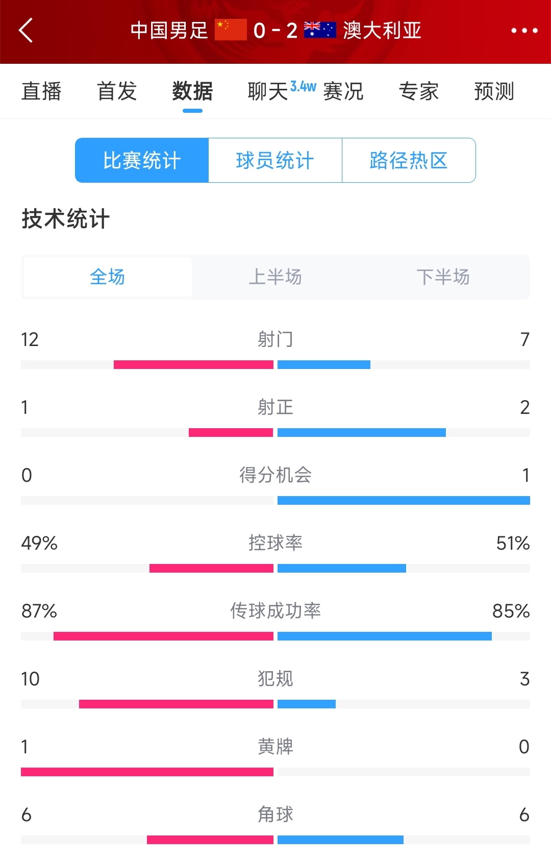 輸給兩個超巨失誤！國足0-2澳大利亞全場數(shù)據(jù)：射門12-7，射正1-2