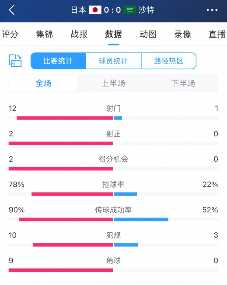 進攻不夠防守來湊！沙特控球兩成&全場1射，客戰(zhàn)日本搶到1分