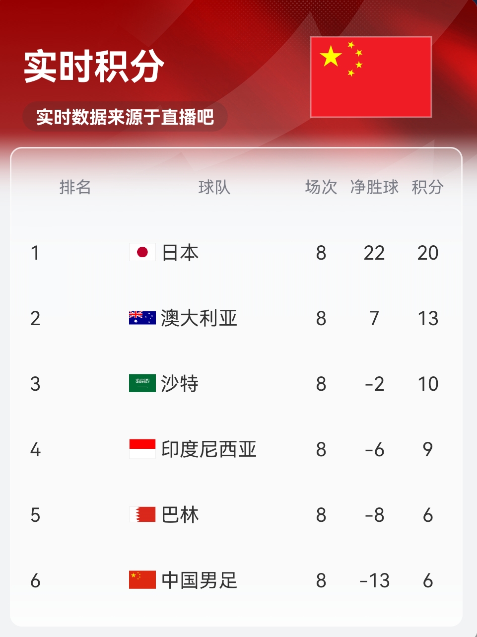 實時積分印尼9分！歸化前鋒羅梅尼破門，印尼主場1-0巴林