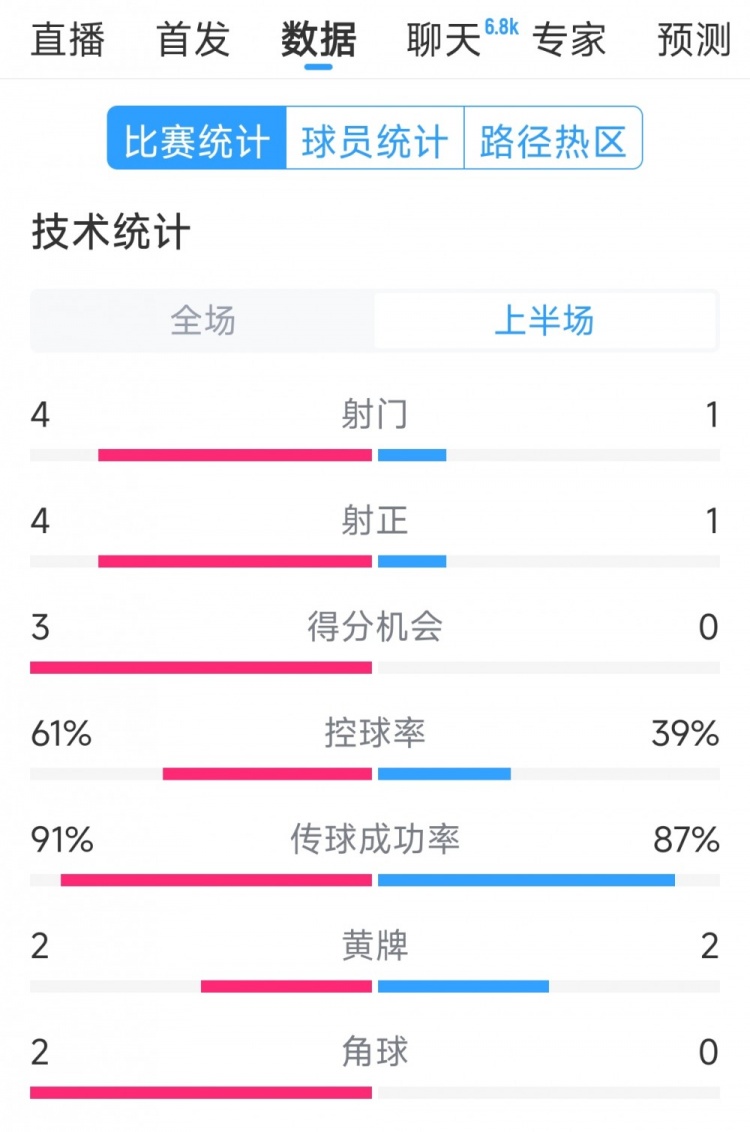 雙方5次射門進4球，阿根廷vs巴西半場數(shù)據(jù)：射門4-1，得分機會3-0