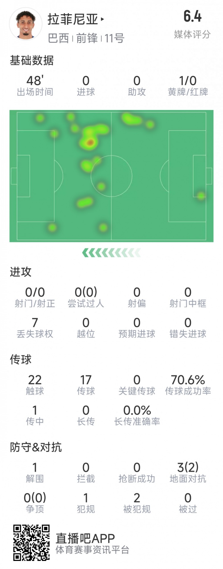 拉菲尼亞半場數(shù)據(jù)：射門&過人數(shù)據(jù)掛零，3對抗2成功，吃到黃牌