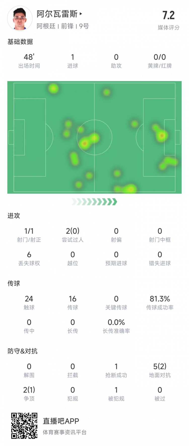 阿爾瓦雷斯上半場數(shù)據(jù)：1次射正進1球，媒體評分7.2