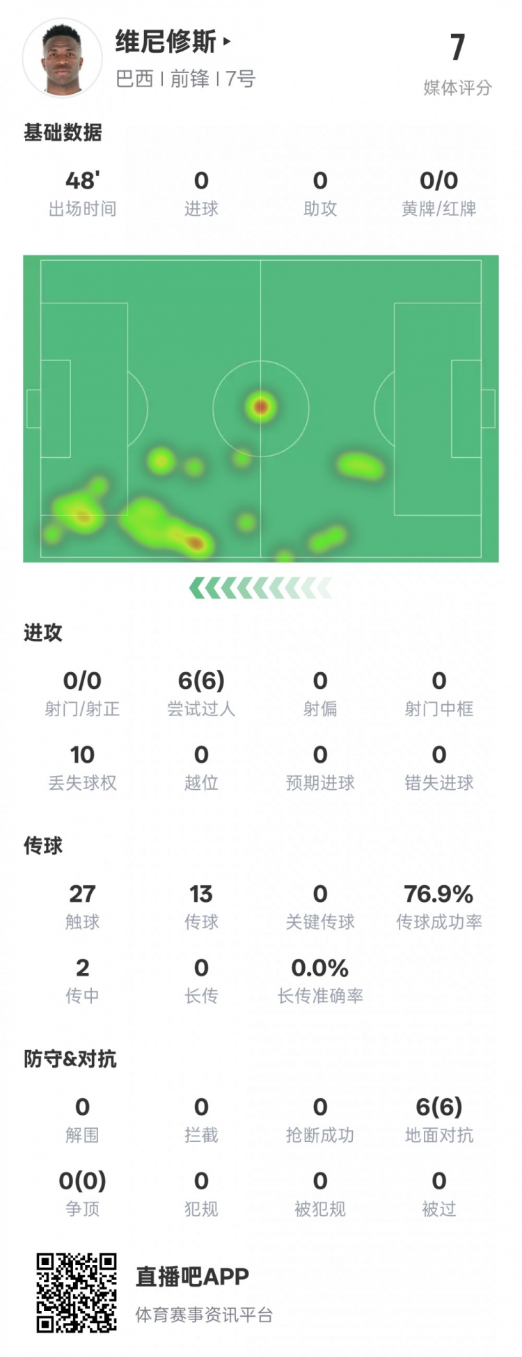 維尼修斯半場數(shù)據(jù)：6次過人均成功&10次丟失球權，評分7.0
