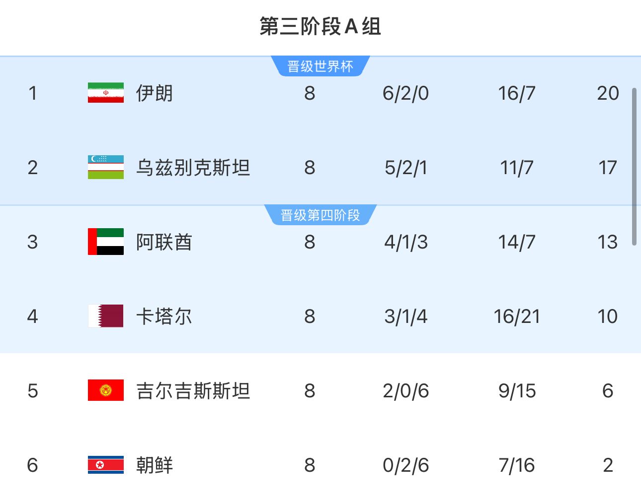 提前2輪出局！朝鮮8輪積2分&凈勝球-9，成本屆18強(qiáng)賽首支出局球隊(duì)